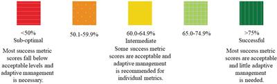An evaluation tool for assessing coral restoration efforts